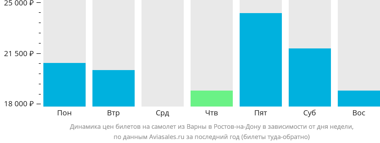 Динамика цен билетов на самолёт из Варны в Ростов-на-Дону в зависимости от дня недели