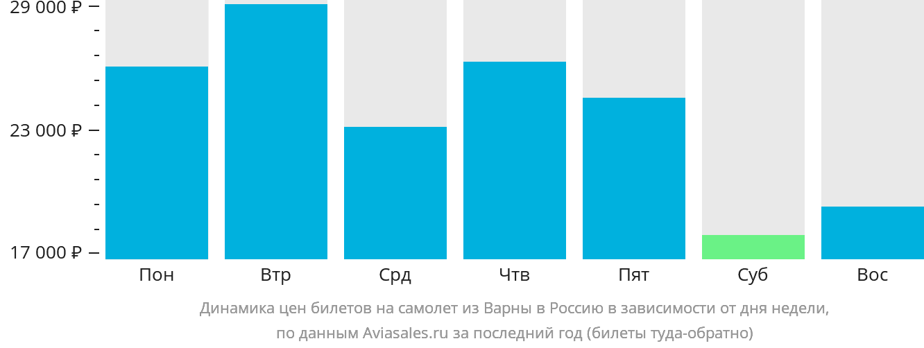 Динамика цен билетов на самолёт из Варны в Россию в зависимости от дня недели