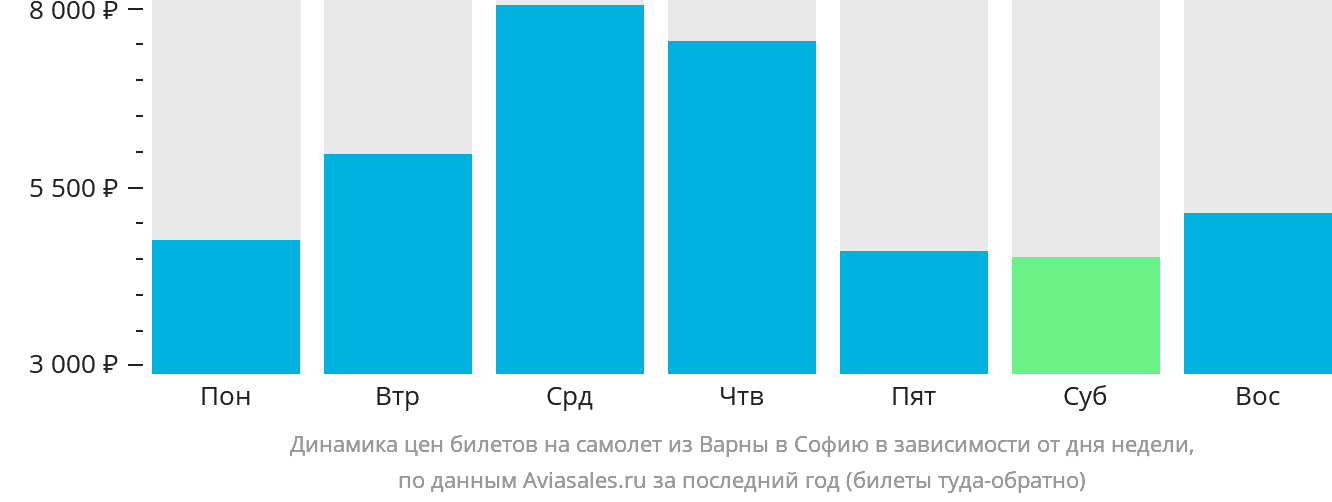 Динамика цен билетов на самолёт из Варны в Софию в зависимости от дня недели