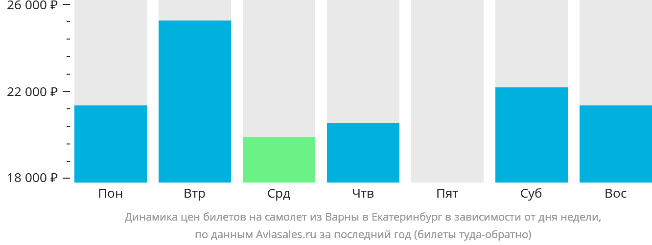 Динамика цен билетов на самолёт из Варны в Екатеринбург в зависимости от дня недели