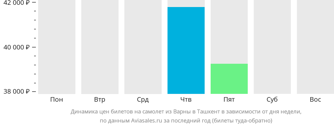 Динамика цен билетов на самолёт из Варны в Ташкент в зависимости от дня недели