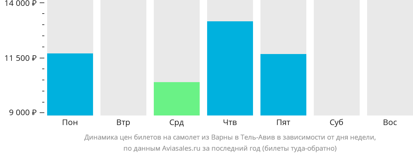 Динамика цен билетов на самолёт из Варны в Тель-Авив в зависимости от дня недели