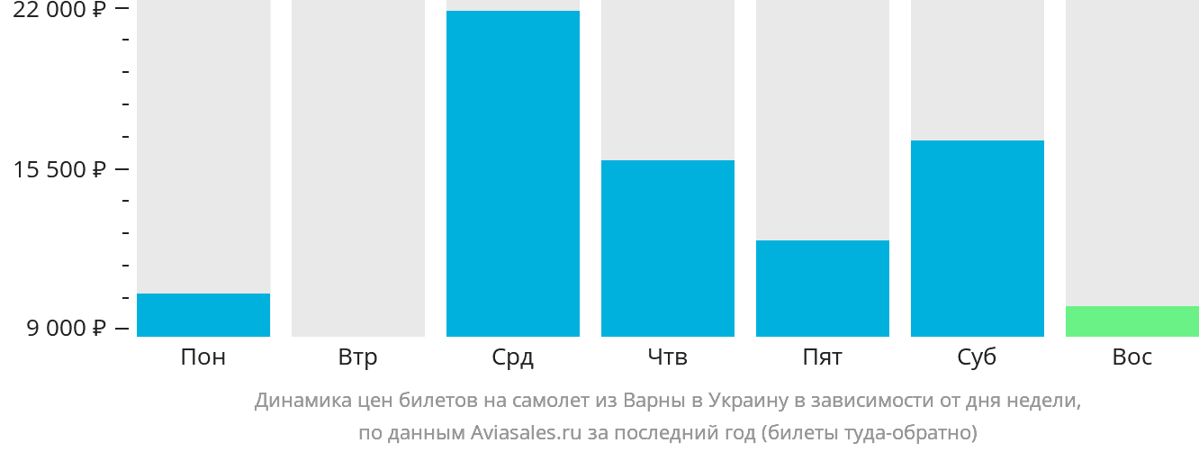 Динамика цен билетов на самолёт из Варны в Украину в зависимости от дня недели