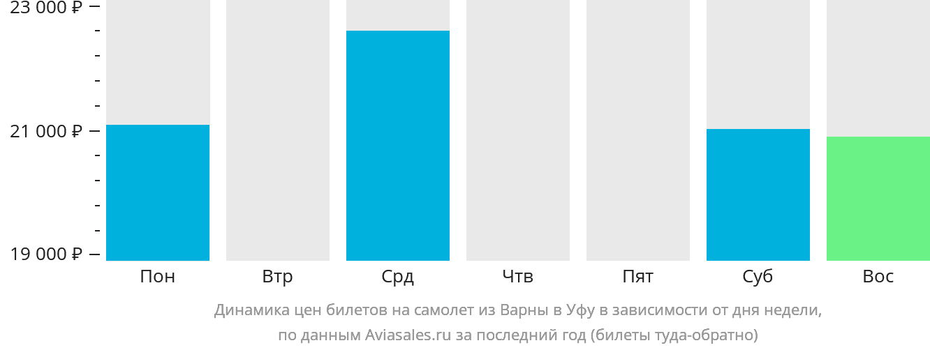 Динамика цен билетов на самолёт из Варны в Уфу в зависимости от дня недели