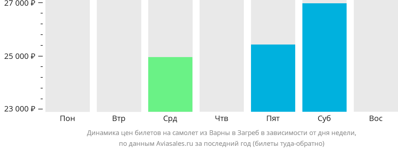 Динамика цен билетов на самолёт из Варны в Загреб в зависимости от дня недели