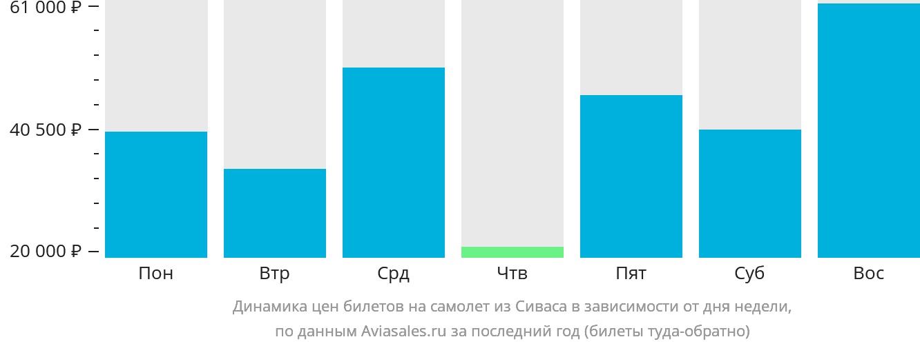 Динамика цен билетов на самолёт из Сиваса в зависимости от дня недели
