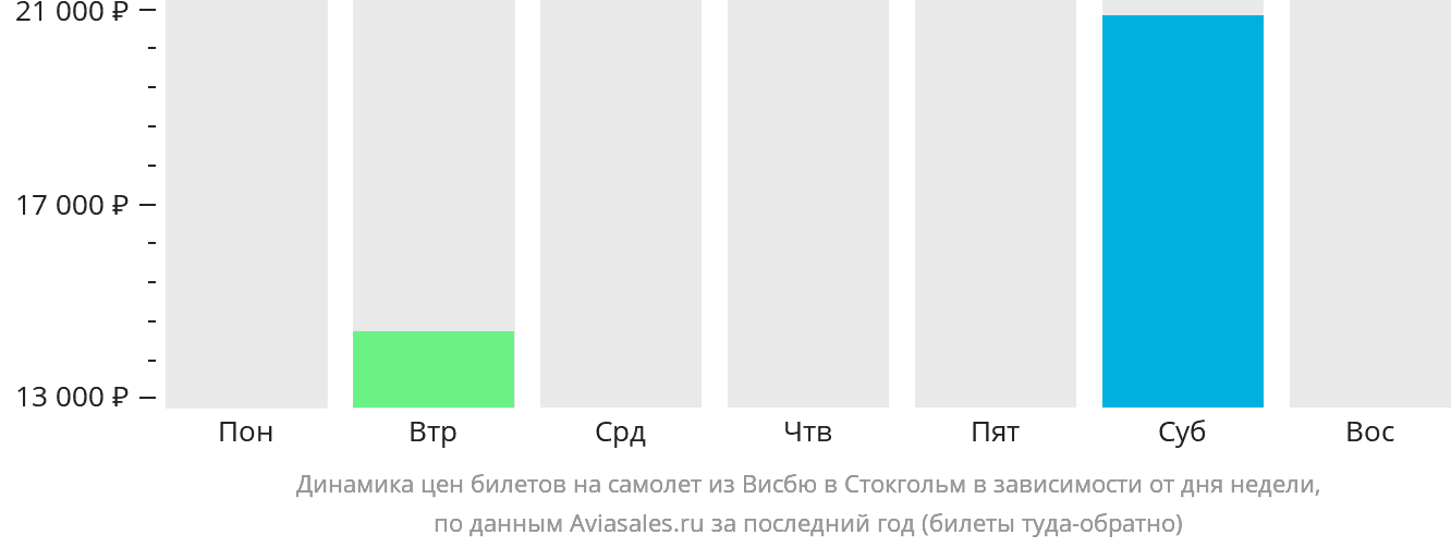 Динамика цен билетов на самолёт из Висбю в Стокгольм в зависимости от дня недели