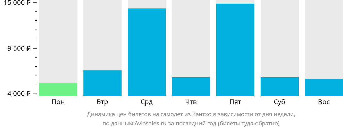 Динамика цен билетов на самолёт из Кантхо в зависимости от дня недели
