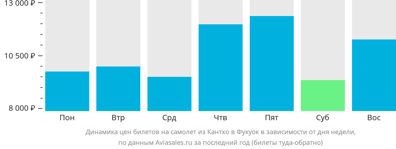 Динамика цен билетов на самолёт из Кантхо в Фукуок в зависимости от дня недели