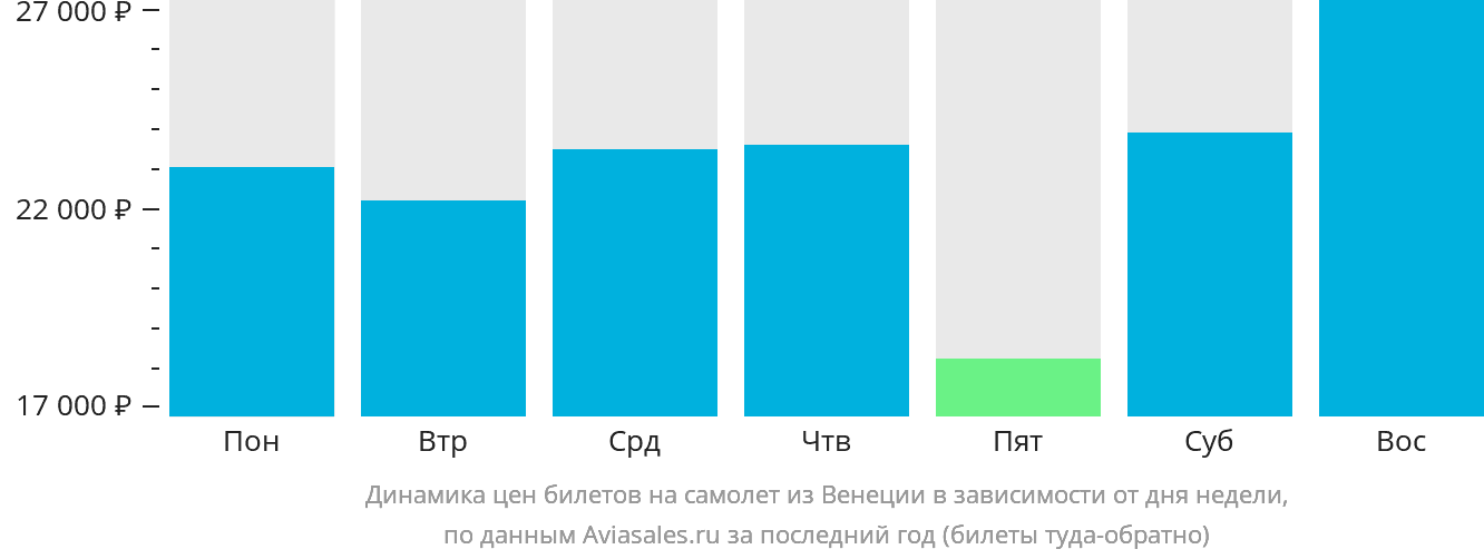 Динамика цен билетов на самолёт из Венеции в зависимости от дня недели