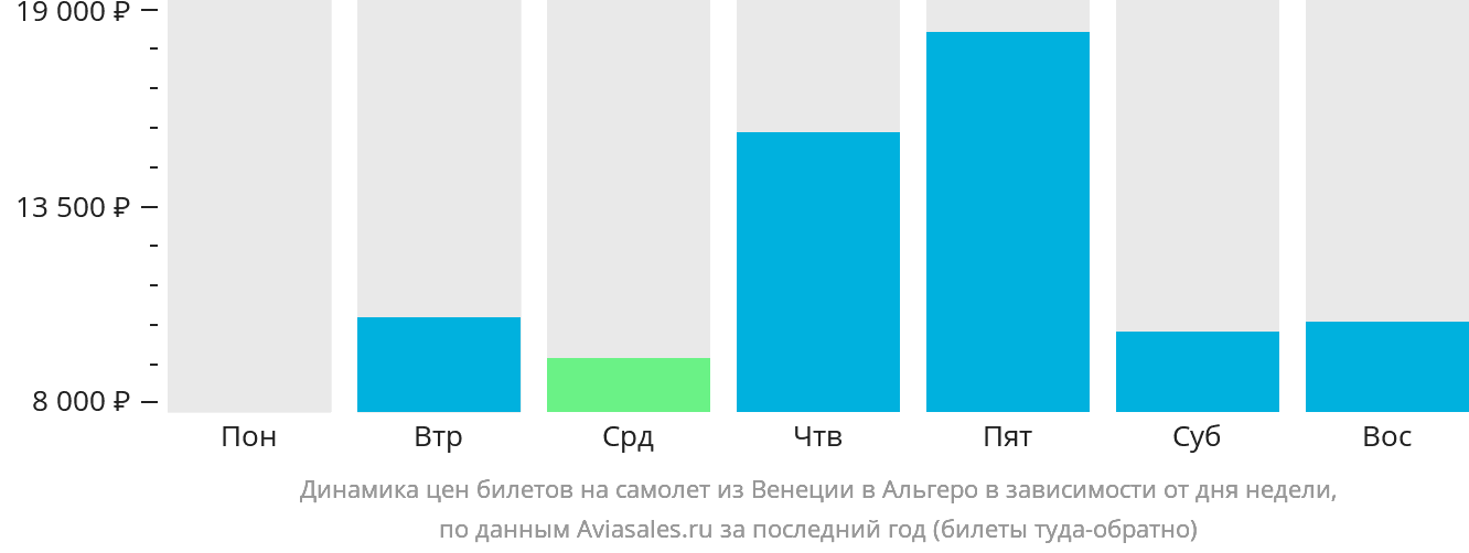 Динамика цен билетов на самолёт из Венеции в Альгеро в зависимости от дня недели