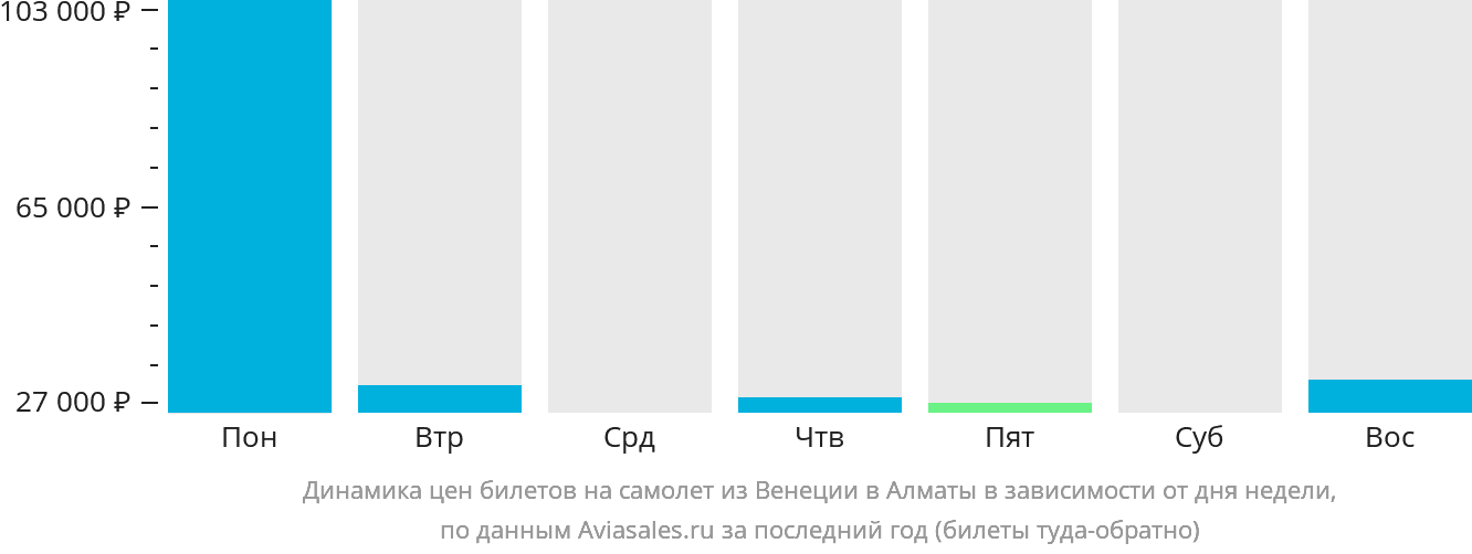 Динамика цен билетов на самолёт из Венеции в Алматы в зависимости от дня недели