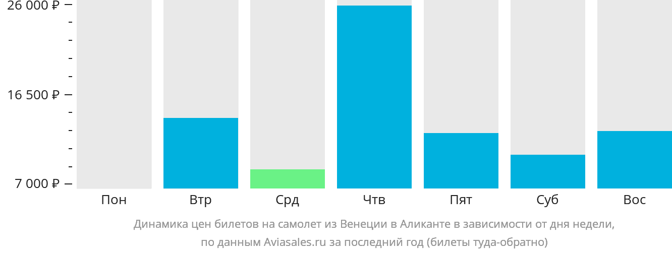 Динамика цен билетов на самолёт из Венеции в Аликанте в зависимости от дня недели