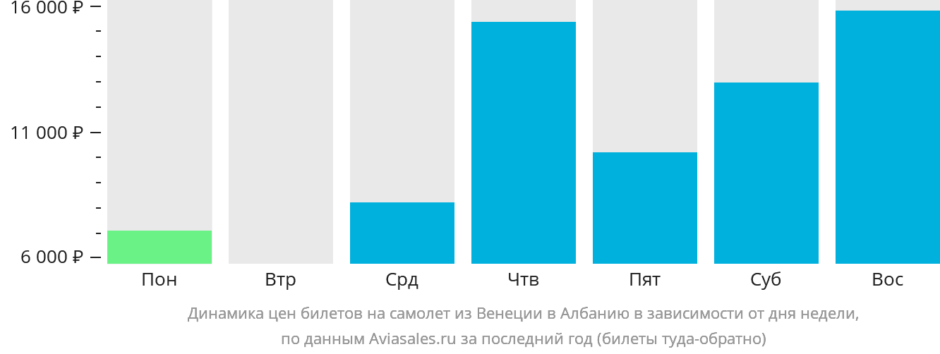 Динамика цен билетов на самолёт из Венеции в Албанию в зависимости от дня недели