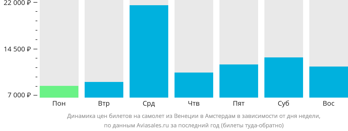 Динамика цен билетов на самолёт из Венеции в Амстердам в зависимости от дня недели