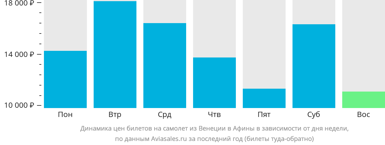 Динамика цен билетов на самолёт из Венеции в Афины в зависимости от дня недели