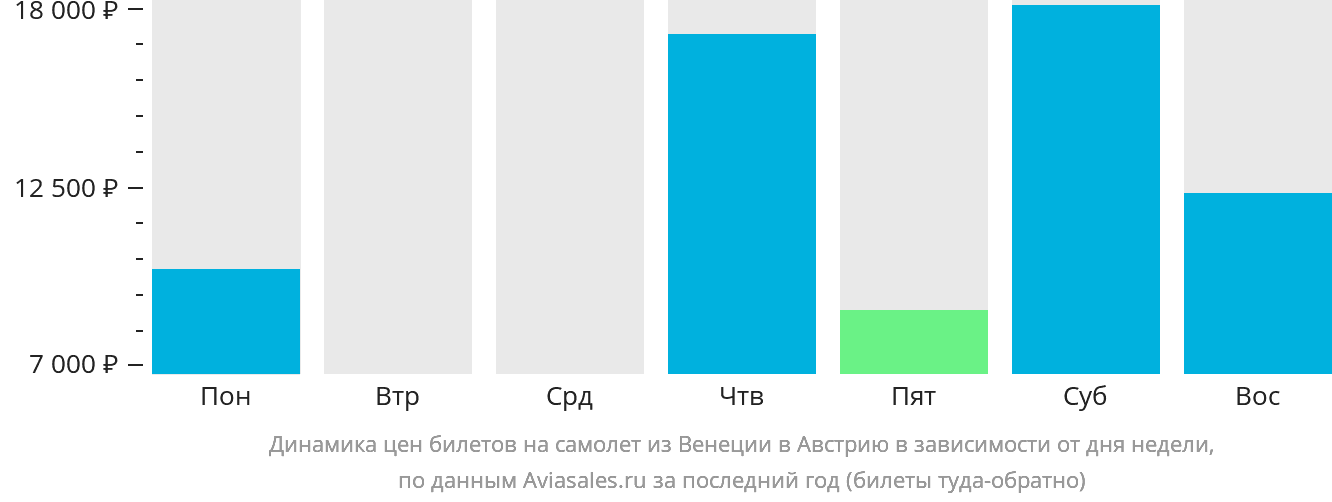 Динамика цен билетов на самолёт из Венеции в Австрию в зависимости от дня недели