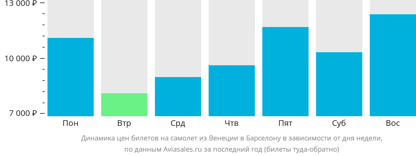 Динамика цен билетов на самолёт из Венеции в Барселону в зависимости от дня недели
