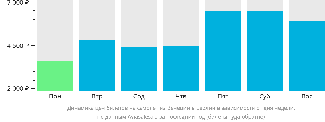 Динамика цен билетов на самолёт из Венеции в Берлин в зависимости от дня недели