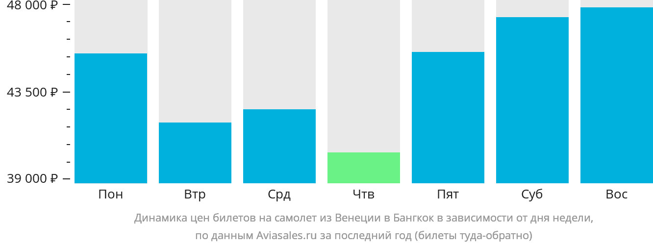 Динамика цен билетов на самолёт из Венеции в Бангкок в зависимости от дня недели