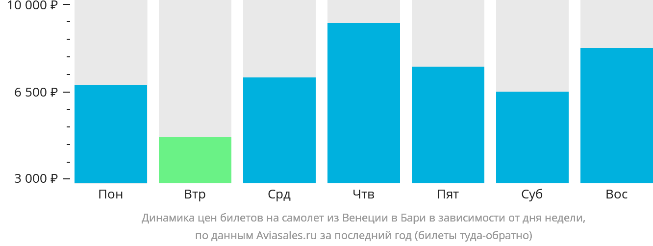 Динамика цен билетов на самолёт из Венеции в Бари в зависимости от дня недели