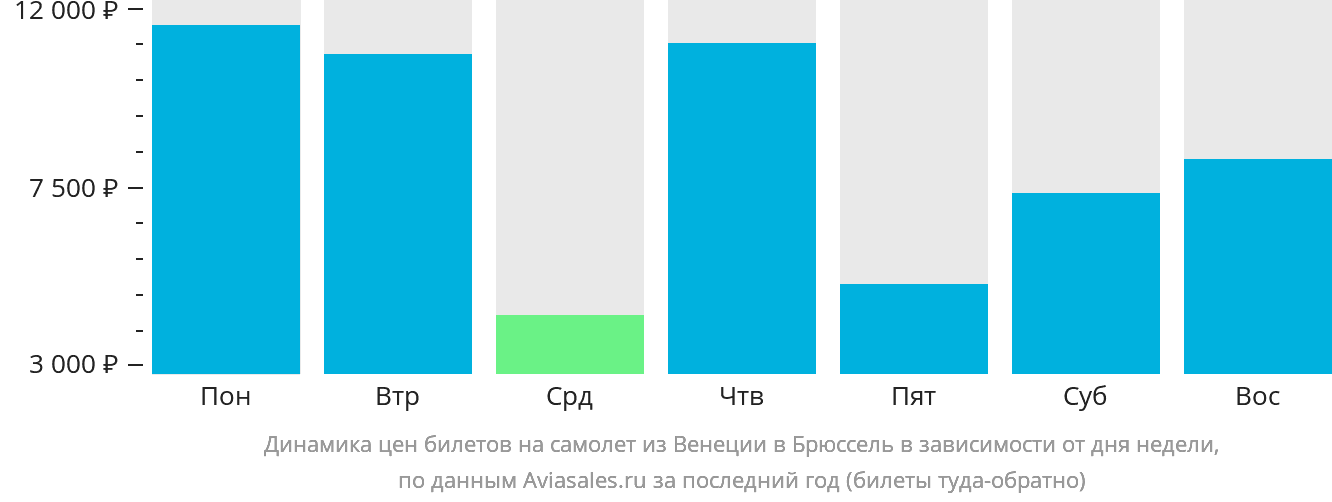 Динамика цен билетов на самолёт из Венеции в Брюссель в зависимости от дня недели