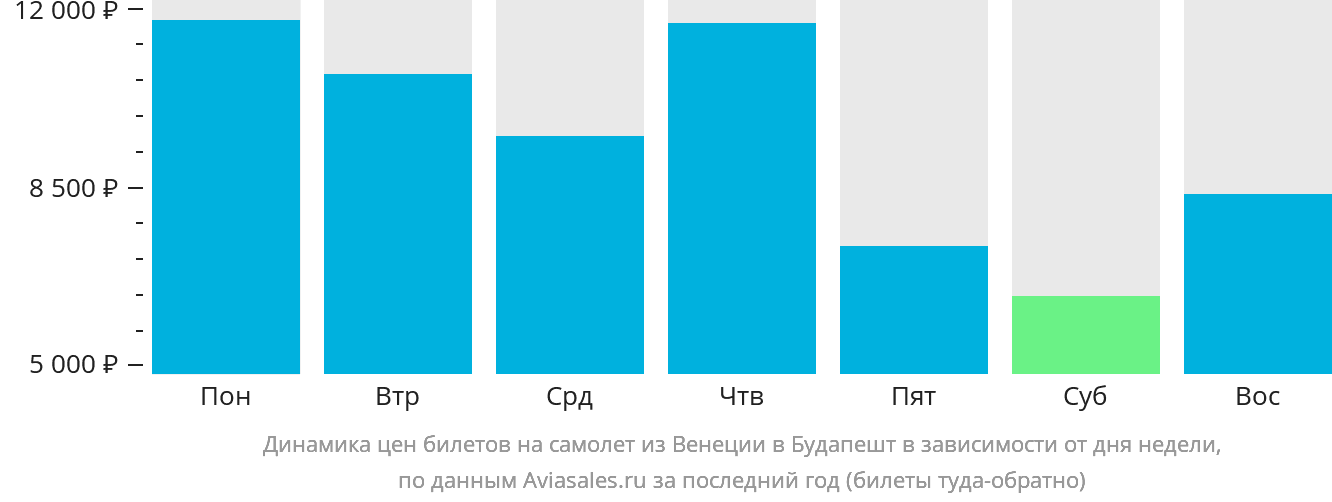 Динамика цен билетов на самолёт из Венеции в Будапешт в зависимости от дня недели