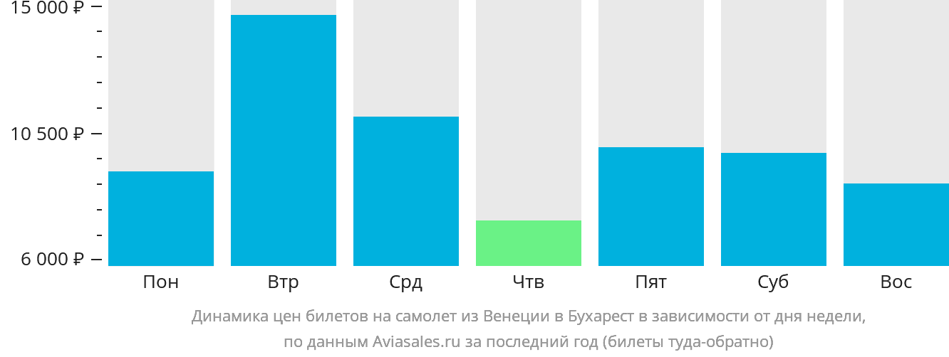 Динамика цен билетов на самолёт из Венеции в Бухарест в зависимости от дня недели