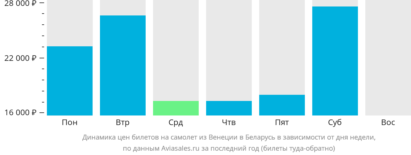 Динамика цен билетов на самолёт из Венеции в Беларусь в зависимости от дня недели