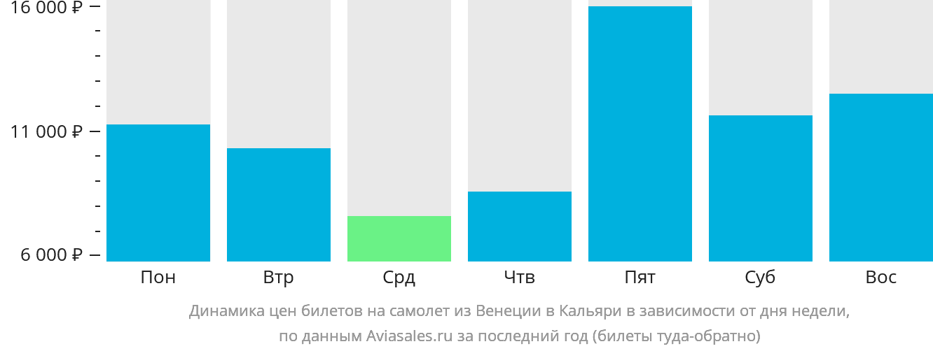 Динамика цен билетов на самолёт из Венеции в Кальяри в зависимости от дня недели