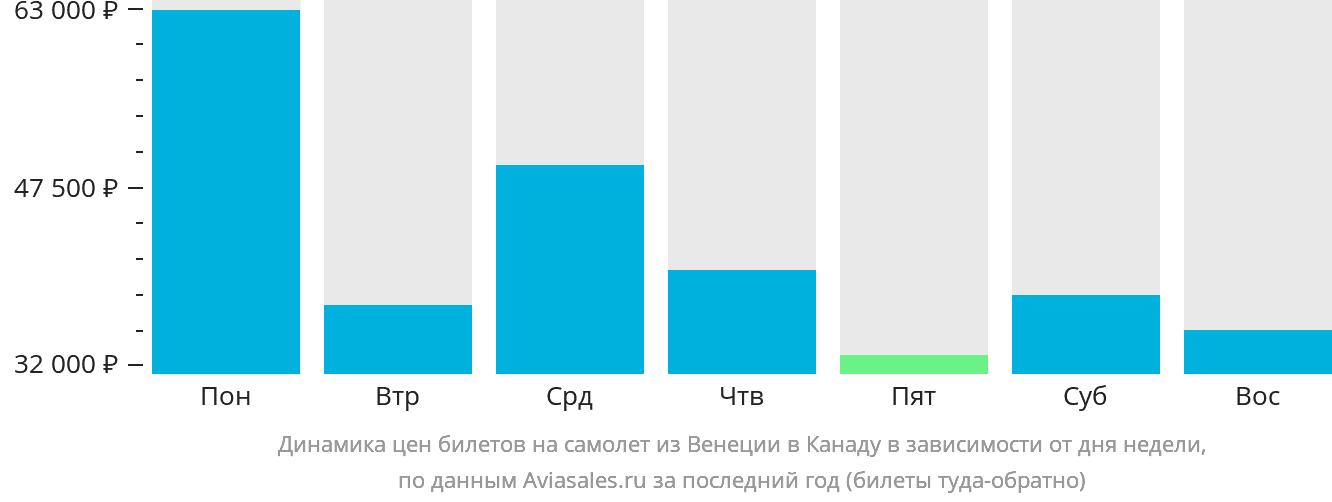 Динамика цен билетов на самолёт из Венеции в Канаду в зависимости от дня недели
