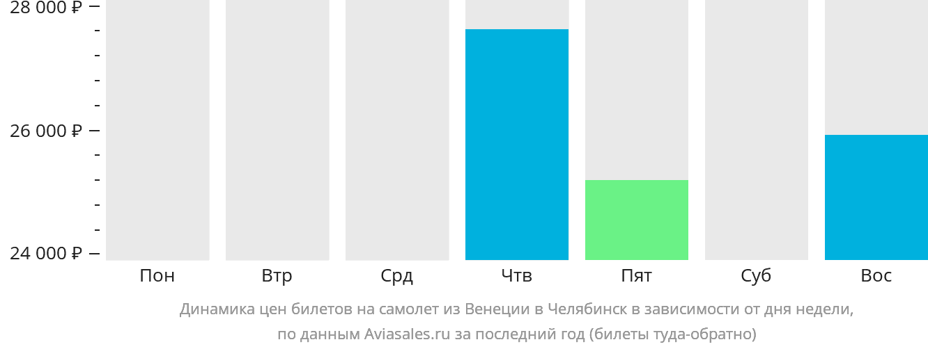 Динамика цен билетов на самолёт из Венеции в Челябинск в зависимости от дня недели
