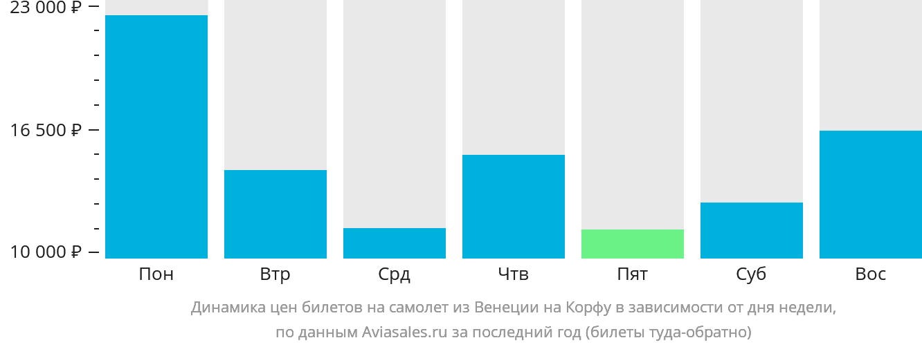 Динамика цен билетов на самолёт из Венеции на Корфу в зависимости от дня недели