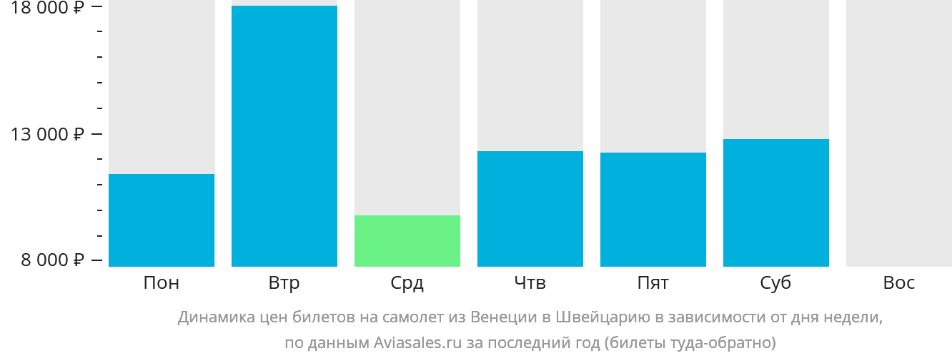 Динамика цен билетов на самолёт из Венеции в Швейцарию в зависимости от дня недели