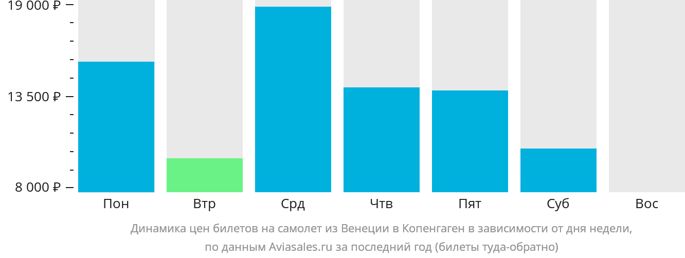 Динамика цен билетов на самолёт из Венеции в Копенгаген в зависимости от дня недели