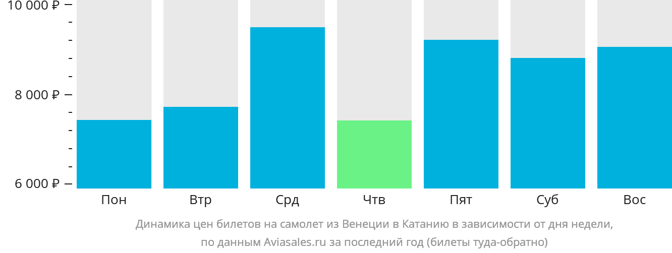 Динамика цен билетов на самолёт из Венеции в Катанию в зависимости от дня недели