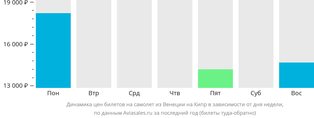 Динамика цен билетов на самолёт из Венеции на Кипр в зависимости от дня недели