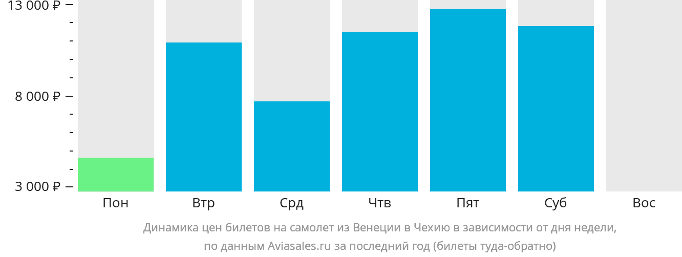 Динамика цен билетов на самолёт из Венеции в Чехию в зависимости от дня недели