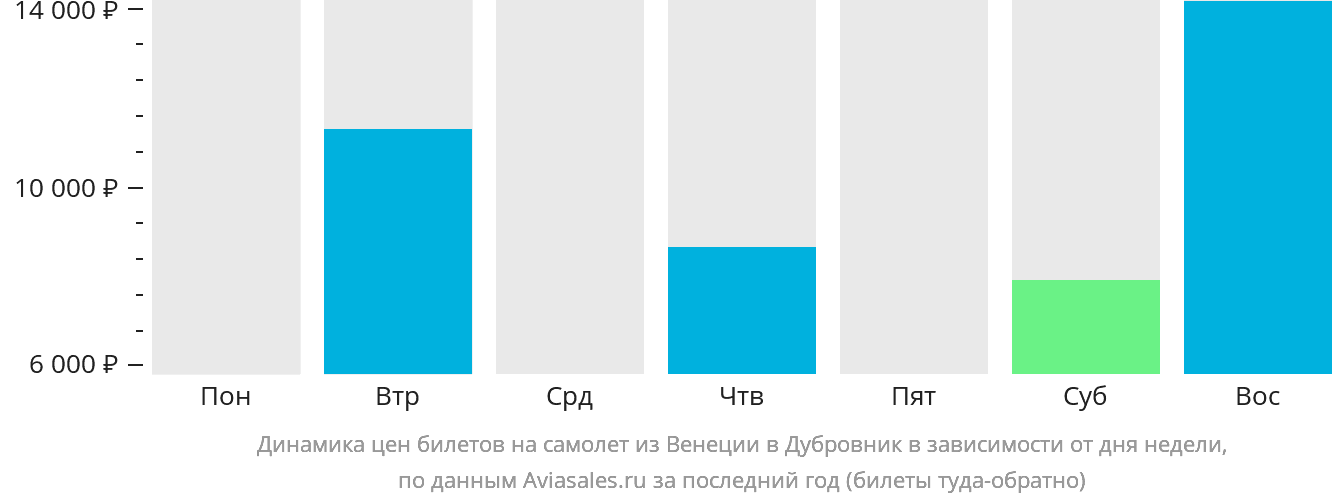 Динамика цен билетов на самолёт из Венеции в Дубровник в зависимости от дня недели