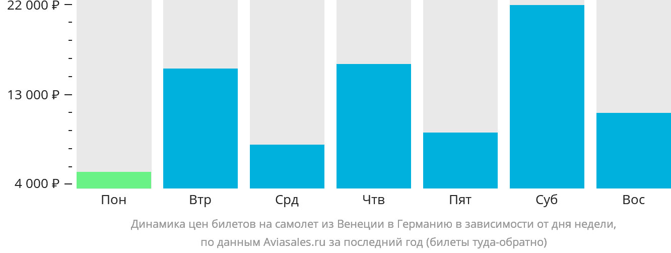 Динамика цен билетов на самолёт из Венеции в Германию в зависимости от дня недели