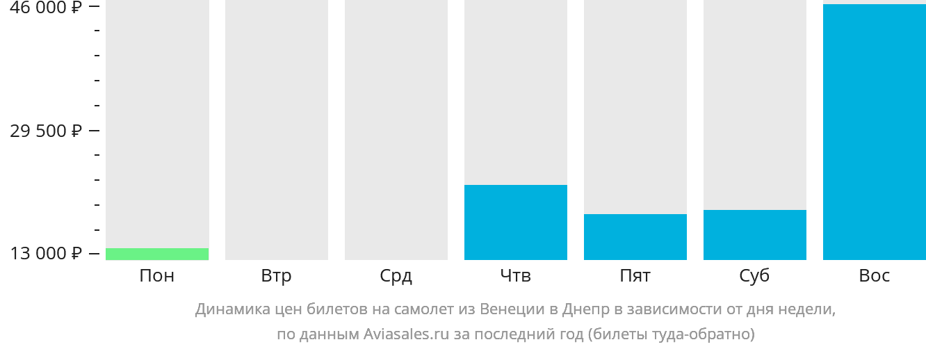 Динамика цен билетов на самолёт из Венеции в Днепр в зависимости от дня недели