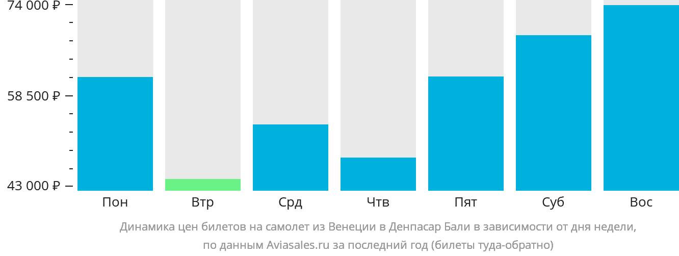 Динамика цен билетов на самолёт из Венеции в Денпасар (Бали) в зависимости от дня недели