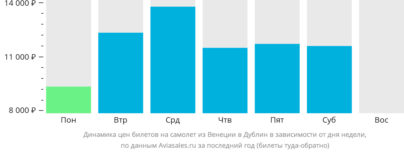 Динамика цен билетов на самолёт из Венеции в Дублин в зависимости от дня недели