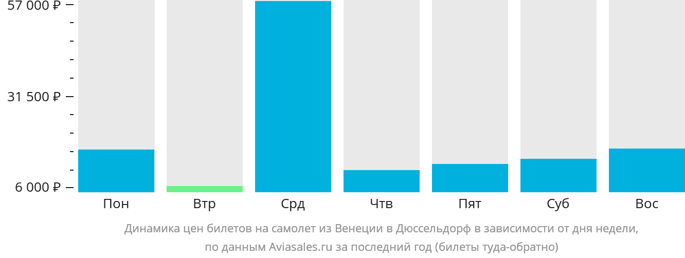 Динамика цен билетов на самолёт из Венеции в Дюссельдорф в зависимости от дня недели