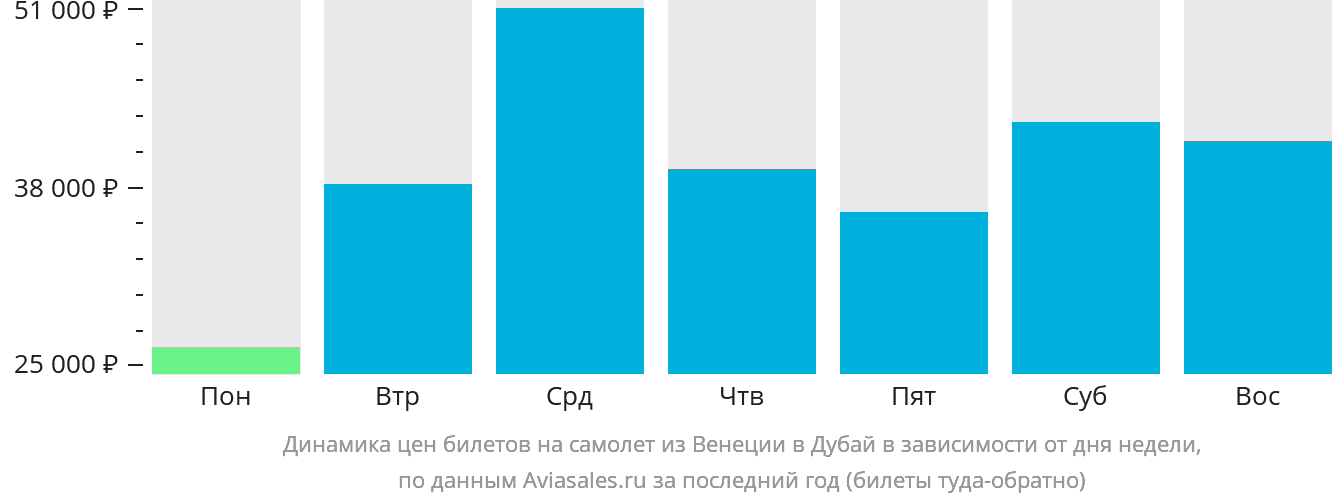 Динамика цен билетов на самолёт из Венеции в Дубай в зависимости от дня недели