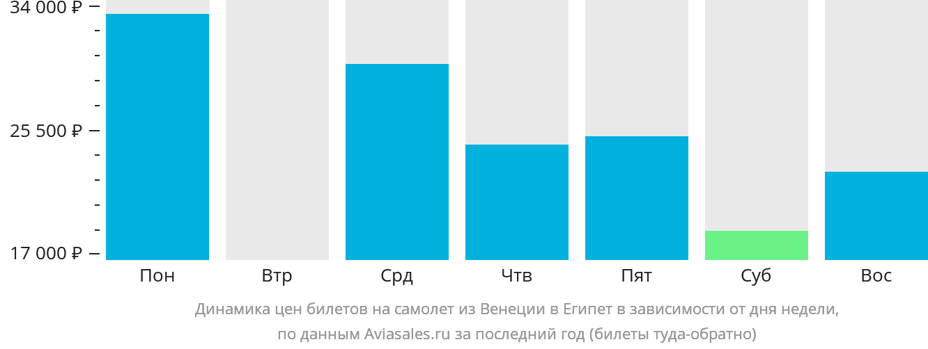 Динамика цен билетов на самолёт из Венеции в Египет в зависимости от дня недели