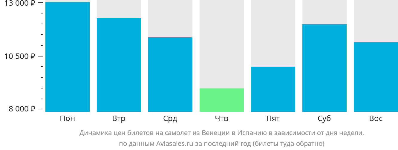 Динамика цен билетов на самолёт из Венеции в Испанию в зависимости от дня недели