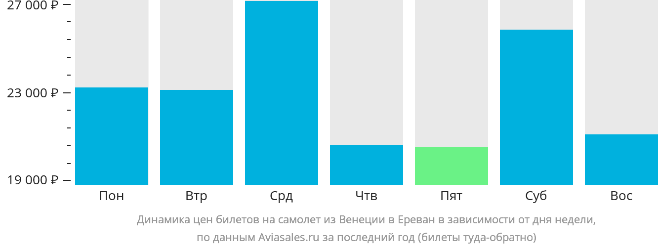 Динамика цен билетов на самолёт из Венеции в Ереван в зависимости от дня недели