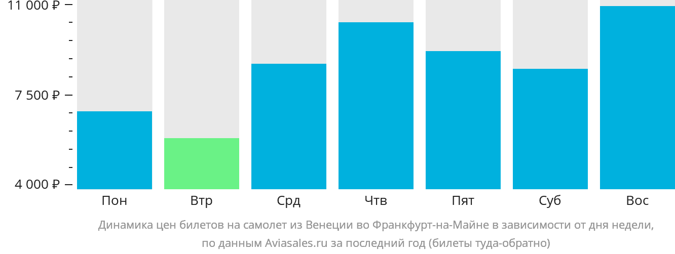 Динамика цен билетов на самолёт из Венеции во Франкфурт-на-Майне в зависимости от дня недели