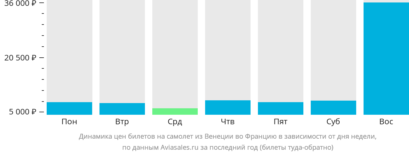 Динамика цен билетов на самолёт из Венеции во Францию в зависимости от дня недели